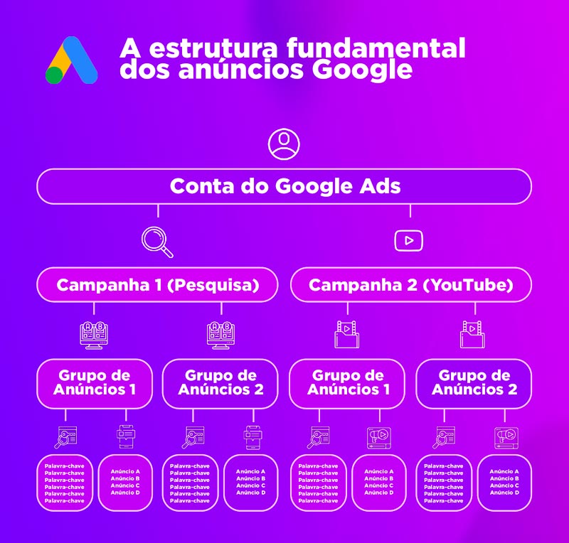 Estrutura dos anúncios Google