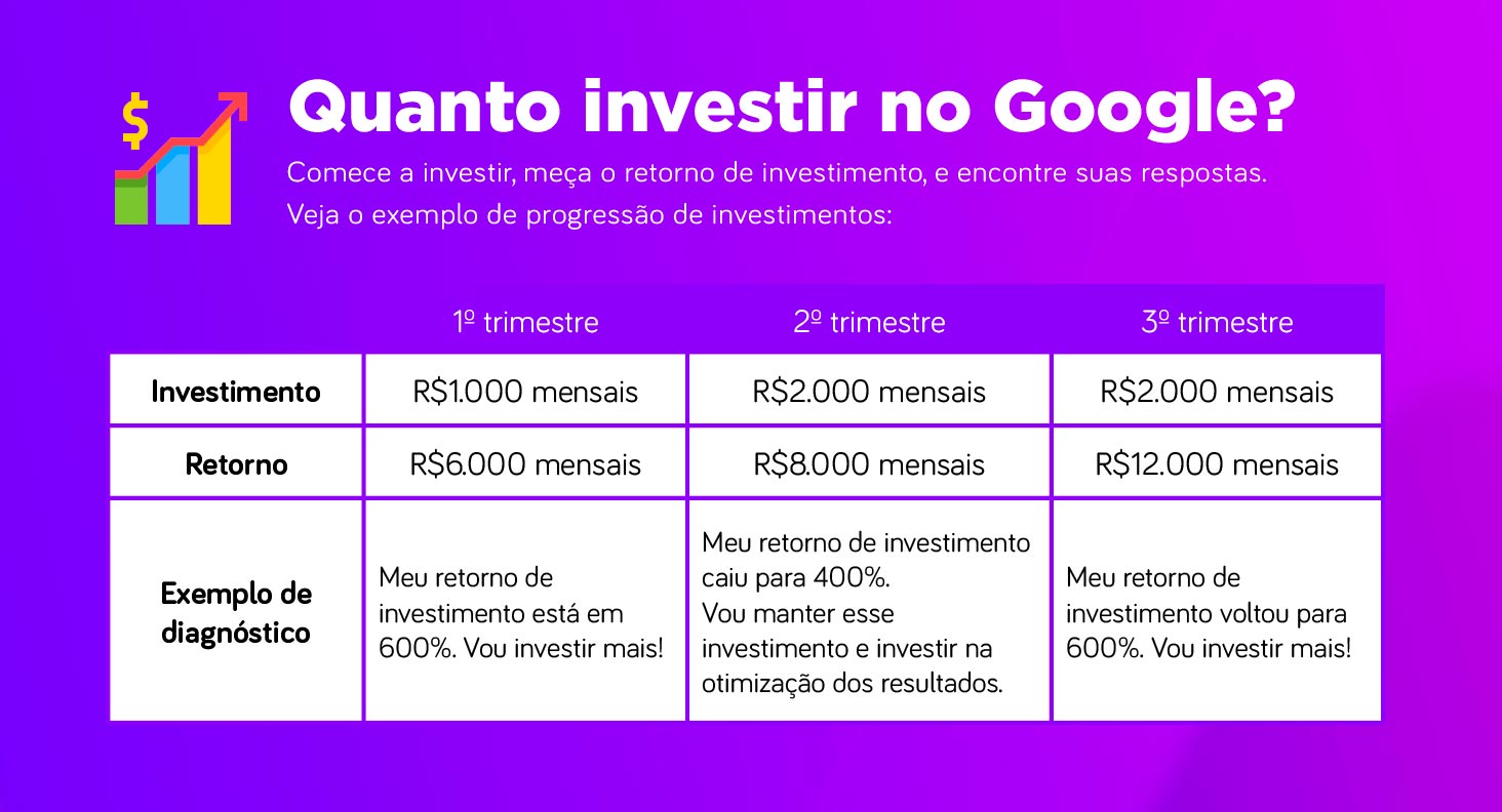 Quanto investir no Google?