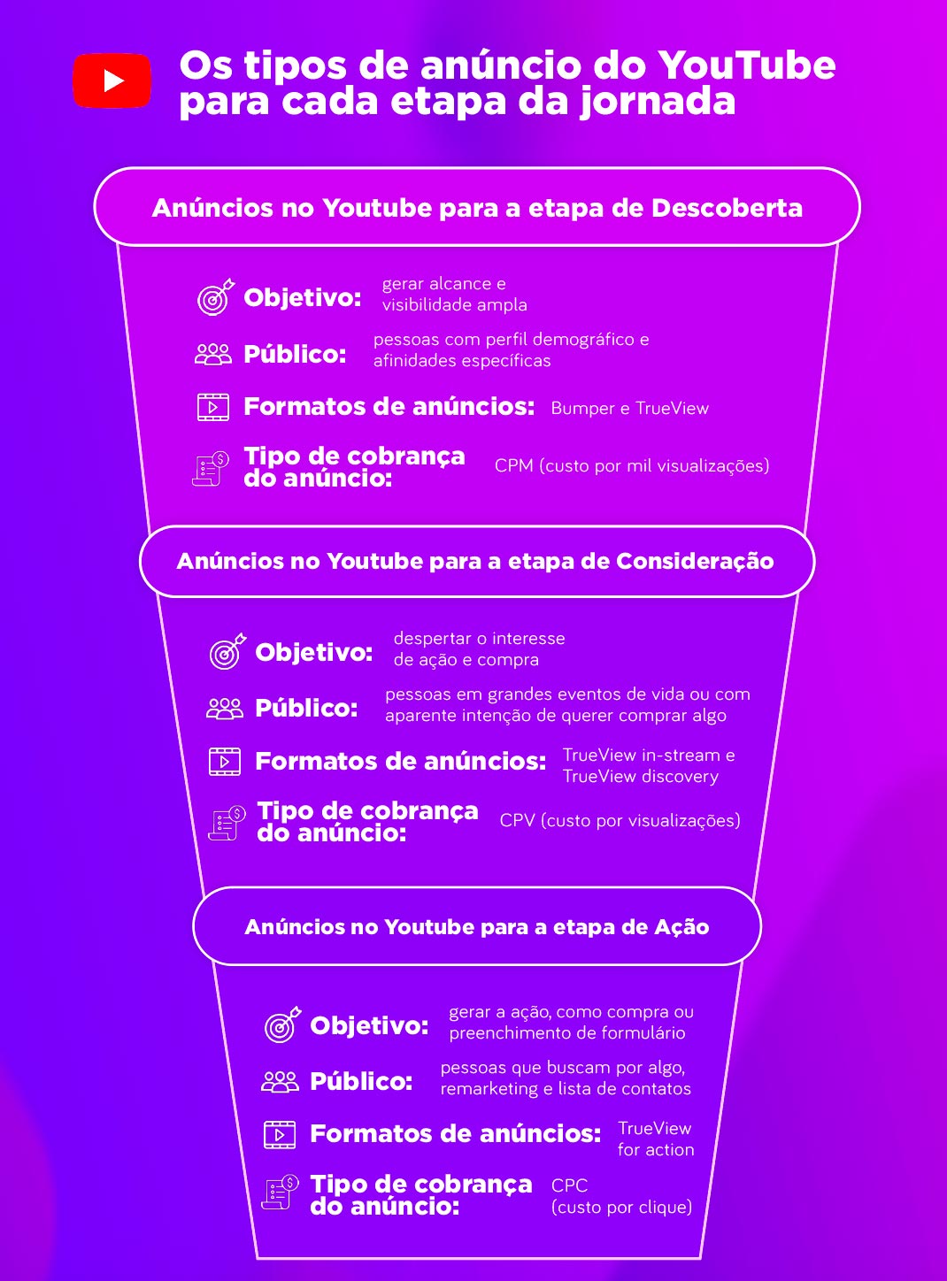 tipos de anúncio no YouTube